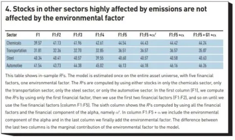 Stocks in other sectors highly affected by emissions are not affected by the environmental factor