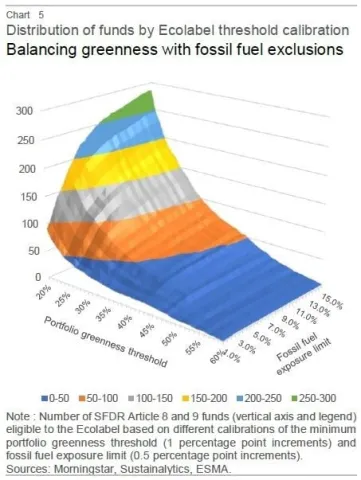 Distribution of Funds by Ecolabel treshold calibration