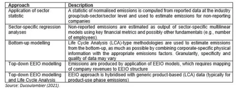 Table 2: Approaches Used for the Modelling of Scope 3 Emissions 