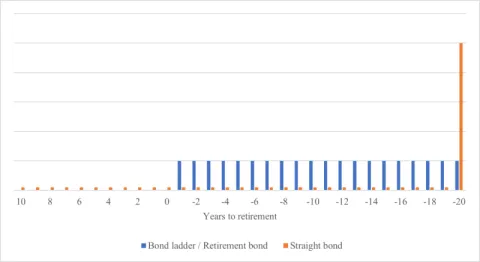 Cash flows of a bond ladder and a straight bond