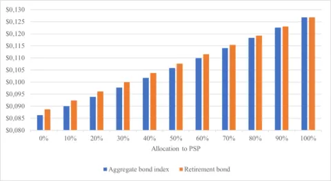 (b) Mean withdrawal per dollar invested (average across periods).