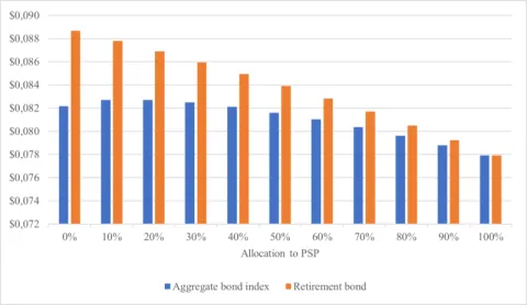 (a) Minimum withdrawal per dollar invested (average across periods).