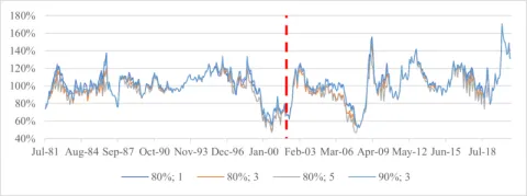 (b) Maximum drawdown floor (Floor 2)