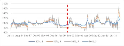 (c) Maximum drawdown floor (Floor 3).