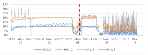 Maximum drawdown floor (Floor 3)