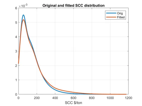 Figure 2: The fit to the empirical distribution obtained using a mixture of a truncated Gaussian and a lognormal distribution. Social cost of carbon in 2010 USD on the x axis.