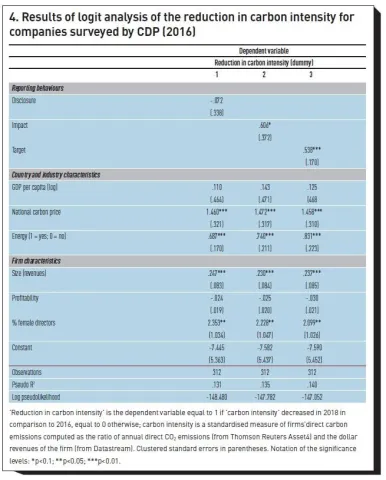 Table 1 – Results of Logit analysis of the reduction in carbon intensity for companies surveyed by CDP (2016)