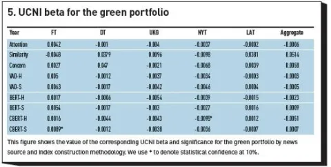 5. UCNI beta for the green portfolio