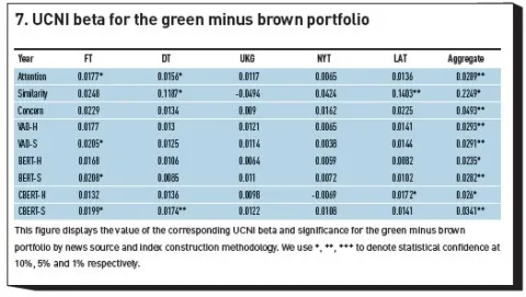 7. UCNI beta for the green minus brown portfolio