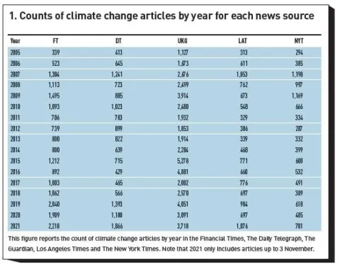 1. Counts of climate change articles by year for each news source