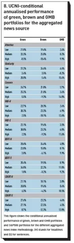 8. UCNI-conditional annualised performance of green, brown and GMB portfolios for the aggregated news source