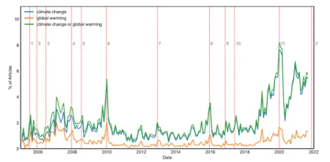 Figure 1 : We measure the climate change attention (CCA) from 2005-2021 by calculating the percentage of daily FT articles that contain the term ‘climate change’, the percentage that contain the term ‘global warming’, and the percentage containing either term. We apply a 30-day moving average. The vertical lines are climate change-related events – see below for the corresponding numbered list of events.