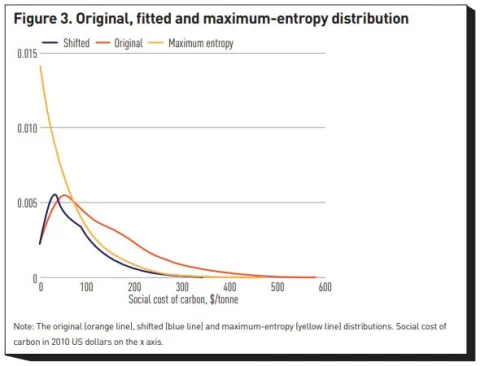 Figure 3: Original, shifted and maximum entropy distributions