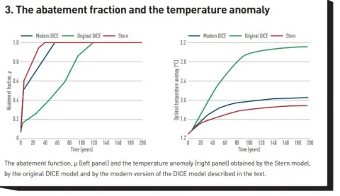 Figure 3: The abatement fraction and the temperature anomaly 