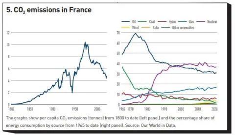 Figure 5: CO2 emissions in France 