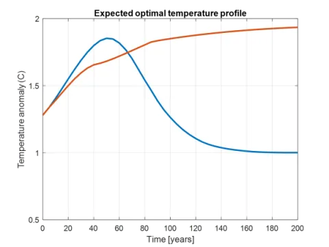 Expecterd Optimal Temperature Profie