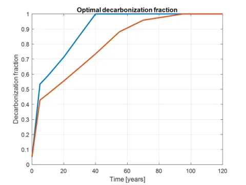 Optimal Decarbonization Fraction
