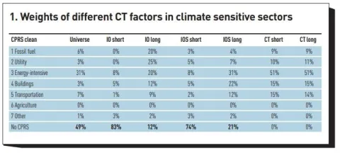 Weights of different CT factors in climate sensitive sectors