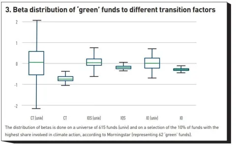 Beta distribution of “green” funds to different transition factors