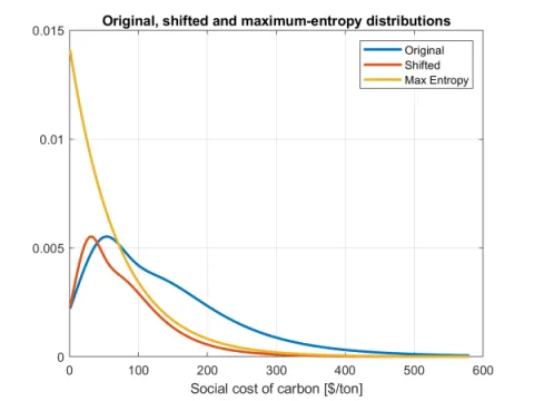 Figure 3: The original (red line), shifted (blue line) and maximum-entropy (yellow line) distributions. Social cost of carbon in 2010 USD on the x axis.