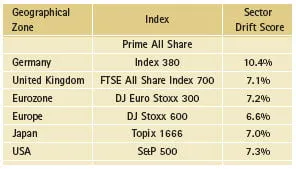 Sector Drift Score based on sector capitalisations