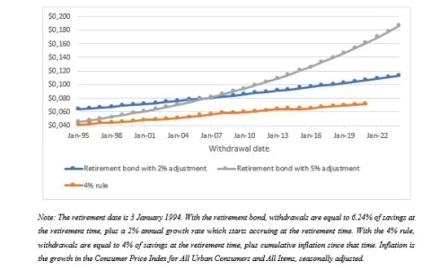 Figure 4: Withdrawals with retirement bond versus withdrawals with 4% rule for $1 of savings on 3 January 1994