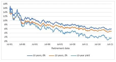 Figure 2: Maximal withdrawal rate