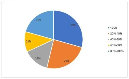 Exhibit 5: Percentage of Overall Assets Incorporating ESG