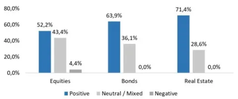 Friede et al. (2015) Vote-Count Studies’ Conclusion by Asset Class (334 net sample)