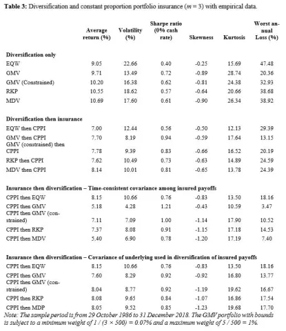 Diversification and constant proportion portfolio insurance (m = 3) with empirical data.
