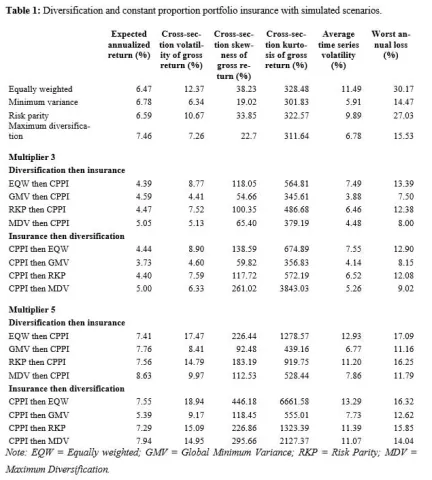 Diversification and constant proportion portfolio insurance with simulated scenarios.