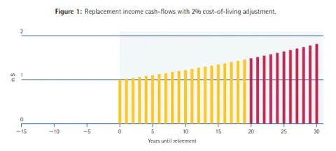 Replacement Income Cash Flows