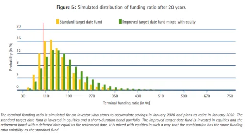 Simulated distribution on fundin ration after 20 years