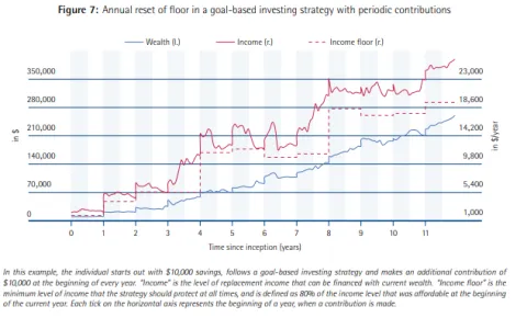 Annual reset of floor in a GBI strategy with periodic contributions