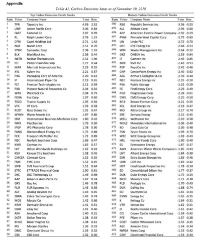 Top Carbon Emissions Decile Stocks