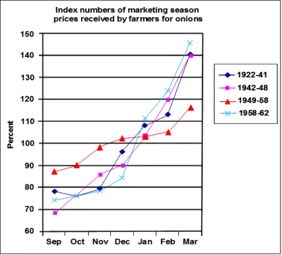 marketing season cash onion price volatility