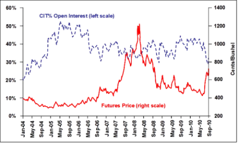 Commodity Index Trader (CIT) % of Open Interest and Nearby Futures Price in CBOT Wheat