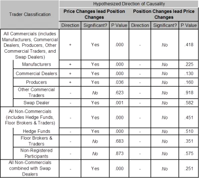 CFTC Data and Studies: Oil Futures Price Changes and Position Changes