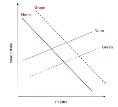 Figure 1: The capital supply (blue) and demand (red) curves for a single firm, with (‘Green’) and without (‘Normal’) the firm having positive sustainability characteristics. 