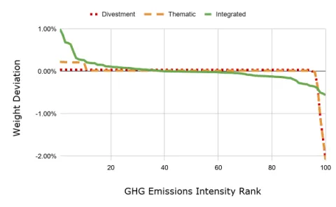 Figure 2: The deviations of the weights of the green investors from their weights in the normal equilibrium, for each of the 100 industries and each of the green strategies.