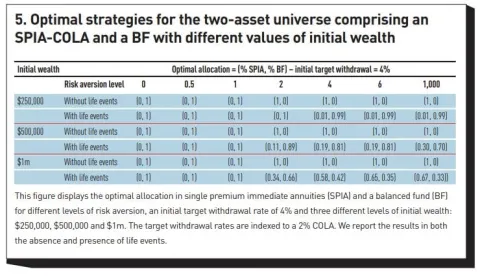 Optimal strategies for the two-asset universe comprising an SPIA-COLA and a BF with different values of initial wealth
