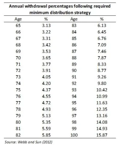 Exhibit 2 – Glidepath of Withdrawal Rates