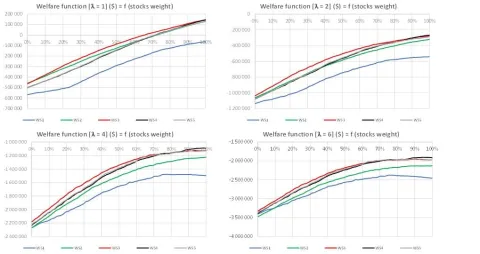 Exhibit 4 – Welfare Function Charts for the Balanced Fund Universe