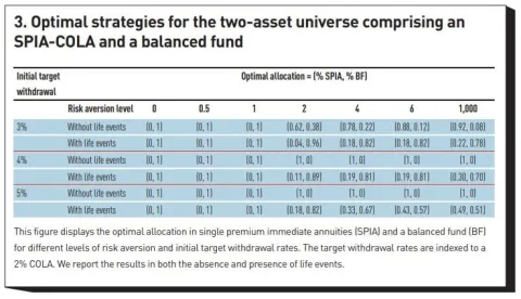 Optimal strategies for the two-asset universe comprising an SPIA-COLA and a balanced fund