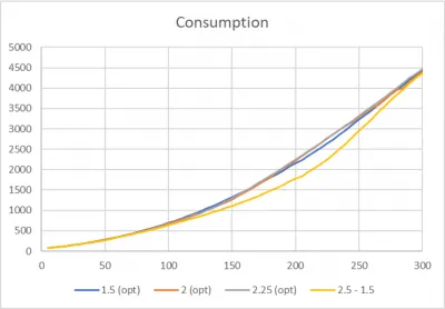 consumption over the next three centuries projected by the DICE model for three different values of the exponent 