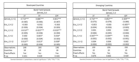  Estimation results for developed and emerging countries of the impact of E, S and G scores of sovereign bond yield spreads
