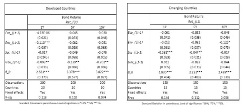 Estimation results for developed and emerging countries of the  impact of E, S and G scores of sovereign bond returns