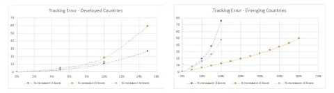 Exhibit 5: Tracking Error (bps) of E, S and G constraint portfolios over the sample period 2010–2020 for developed and emerging countries