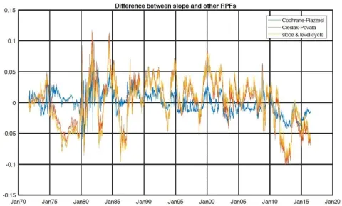 The differences between the prediction of average excess returns produced by the slope, and the predictions produced by the new-generation factors (in-sample analysis, US data.)