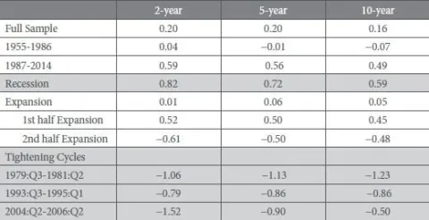 To understand why the slope was deemed to be a good predictor of excess returns consider